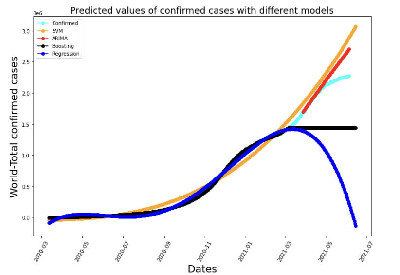 Pandemics Forecasting